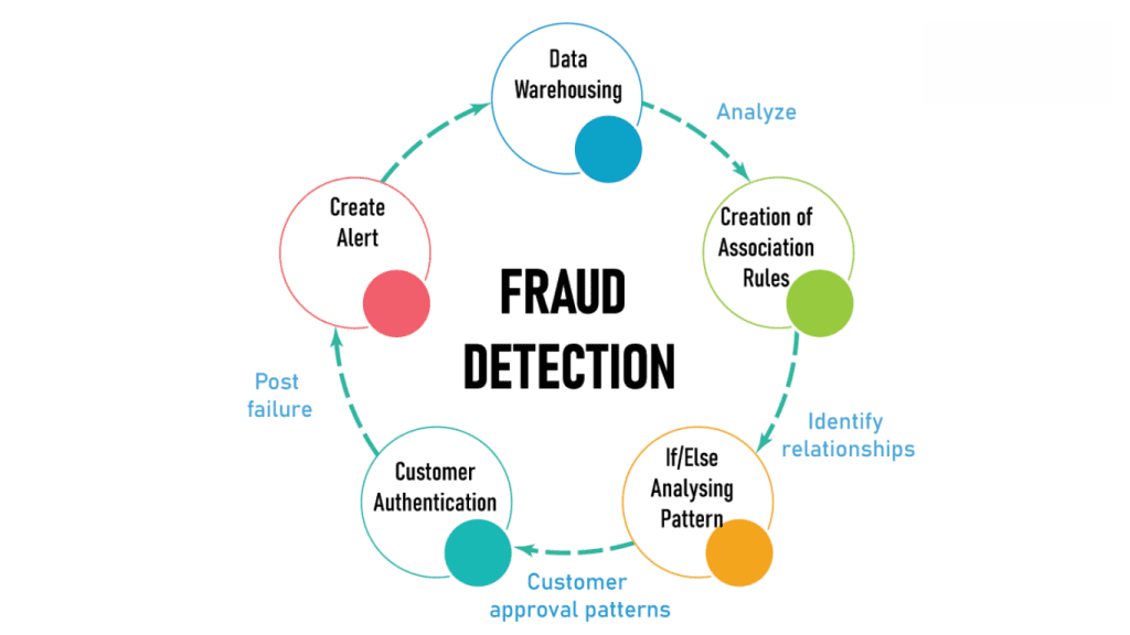 Fraud detection services